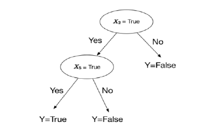 Figura 3: Representación gráfica de un árbol de decisión