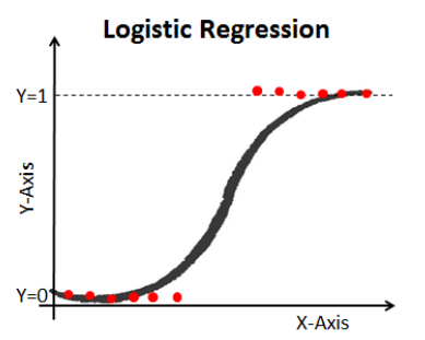 Figura 2:Representación gráfica de una regresión logística binaria.